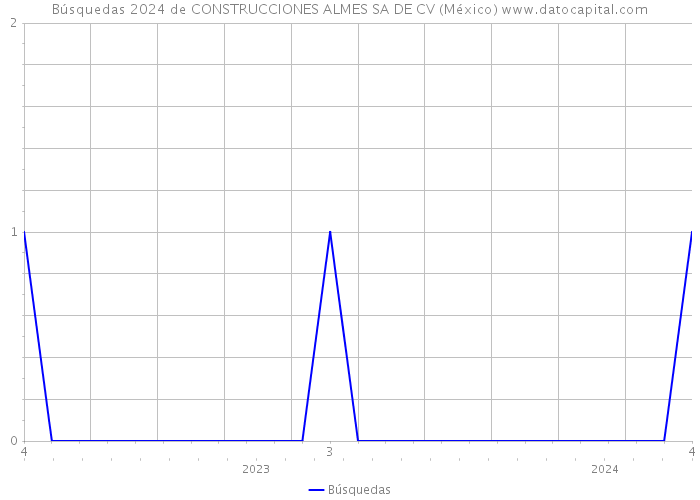 Búsquedas 2024 de CONSTRUCCIONES ALMES SA DE CV (México) 