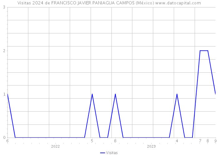 Visitas 2024 de FRANCISCO JAVIER PANIAGUA CAMPOS (México) 
