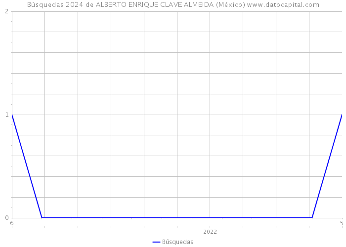 Búsquedas 2024 de ALBERTO ENRIQUE CLAVE ALMEIDA (México) 