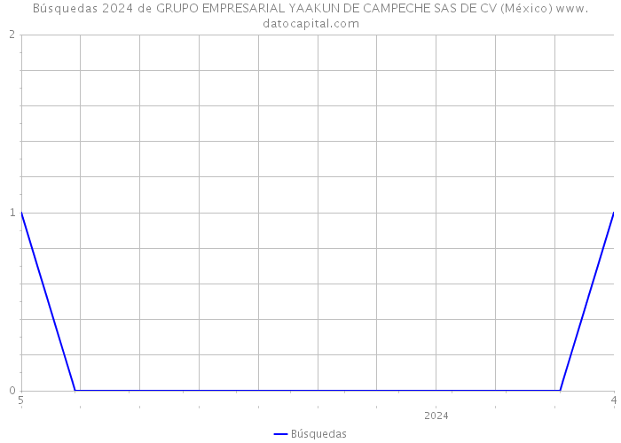 Búsquedas 2024 de GRUPO EMPRESARIAL YAAKUN DE CAMPECHE SAS DE CV (México) 