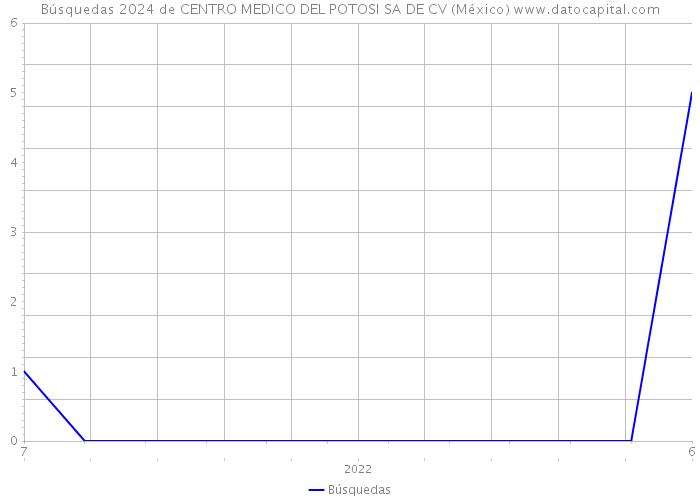 Búsquedas 2024 de CENTRO MEDICO DEL POTOSI SA DE CV (México) 