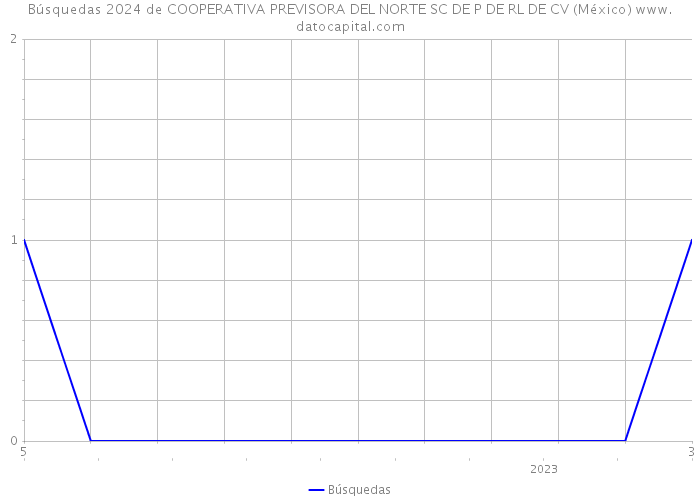 Búsquedas 2024 de COOPERATIVA PREVISORA DEL NORTE SC DE P DE RL DE CV (México) 