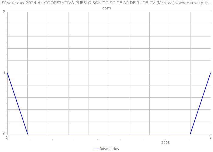 Búsquedas 2024 de COOPERATIVA PUEBLO BONITO SC DE AP DE RL DE CV (México) 
