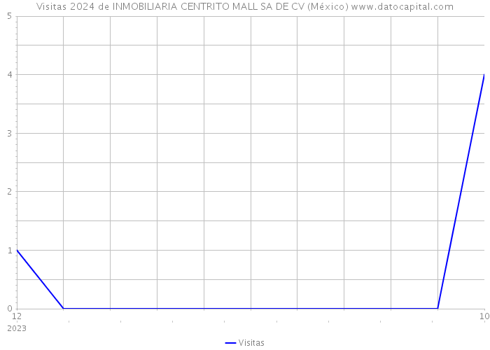 Visitas 2024 de INMOBILIARIA CENTRITO MALL SA DE CV (México) 