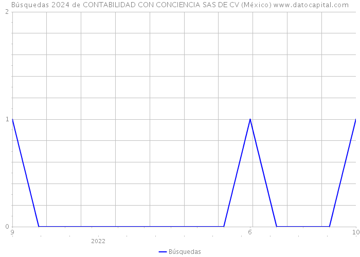 Búsquedas 2024 de CONTABILIDAD CON CONCIENCIA SAS DE CV (México) 