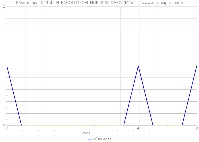 Búsquedas 2024 de EL FAROLITO DEL NORTE SA DE CV (México) 