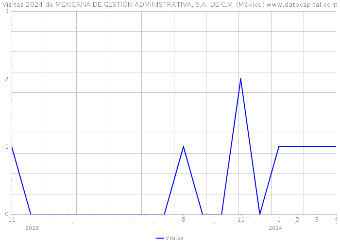 Visitas 2024 de MEXICANA DE GESTIÓN ADMINISTRATIVA, S.A. DE C.V. (México) 