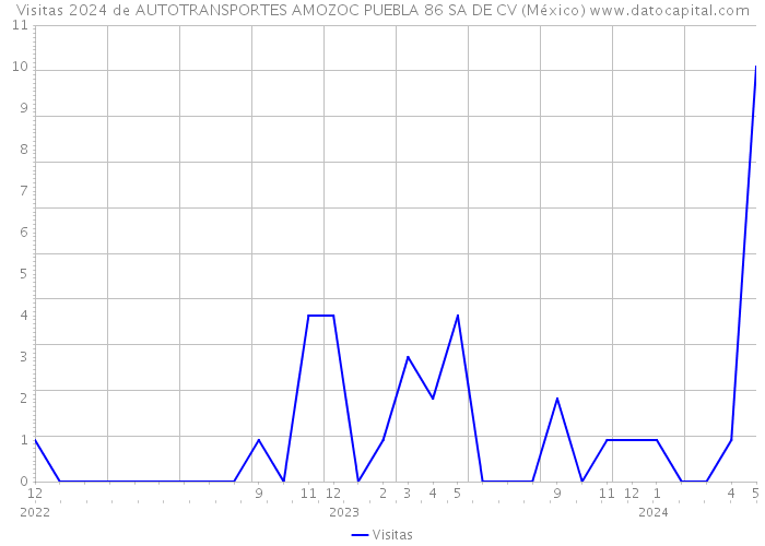 Visitas 2024 de AUTOTRANSPORTES AMOZOC PUEBLA 86 SA DE CV (México) 