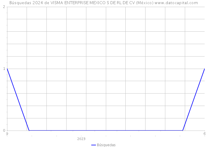 Búsquedas 2024 de VISMA ENTERPRISE MEXICO S DE RL DE CV (México) 