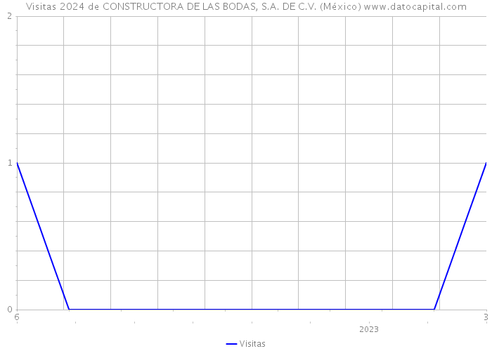 Visitas 2024 de CONSTRUCTORA DE LAS BODAS, S.A. DE C.V. (México) 