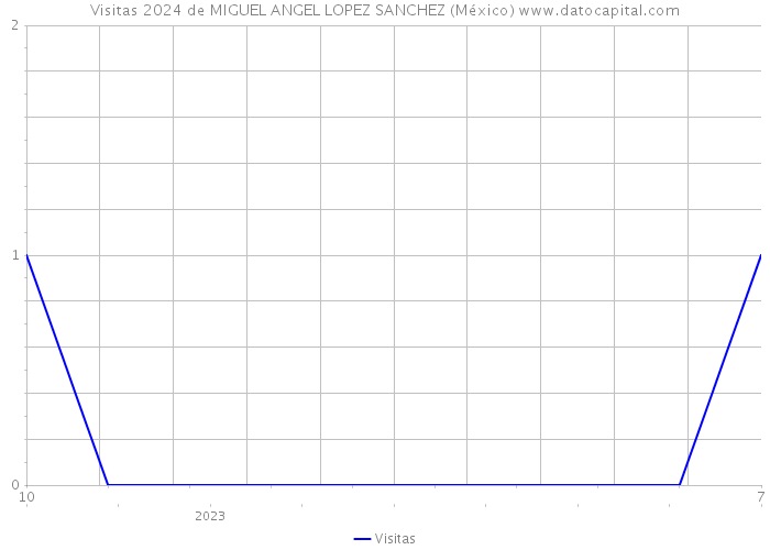 Visitas 2024 de MIGUEL ANGEL LOPEZ SANCHEZ (México) 