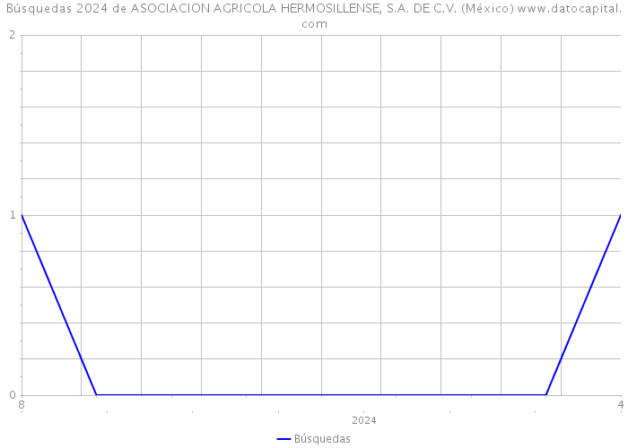 Búsquedas 2024 de ASOCIACION AGRICOLA HERMOSILLENSE, S.A. DE C.V. (México) 