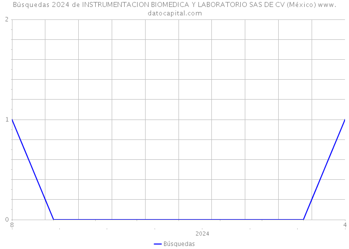 Búsquedas 2024 de INSTRUMENTACION BIOMEDICA Y LABORATORIO SAS DE CV (México) 