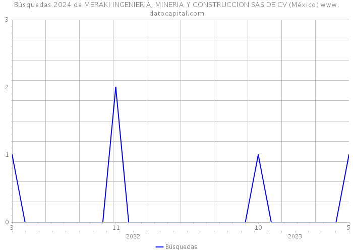 Búsquedas 2024 de MERAKI INGENIERIA, MINERIA Y CONSTRUCCION SAS DE CV (México) 