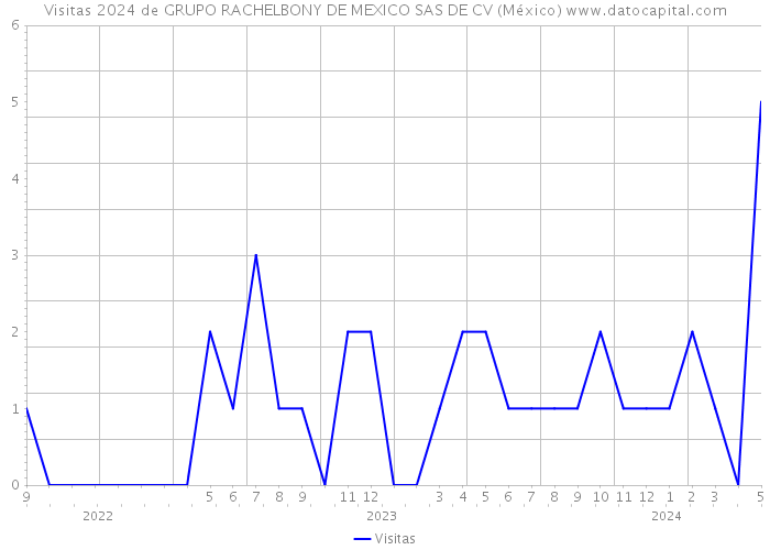 Visitas 2024 de GRUPO RACHELBONY DE MEXICO SAS DE CV (México) 