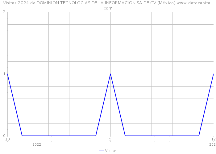 Visitas 2024 de DOMINION TECNOLOGIAS DE LA INFORMACION SA DE CV (México) 