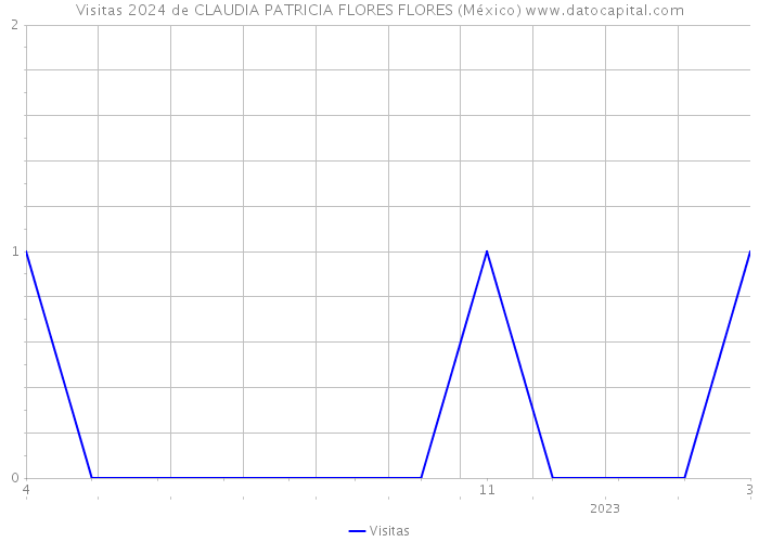 Visitas 2024 de CLAUDIA PATRICIA FLORES FLORES (México) 