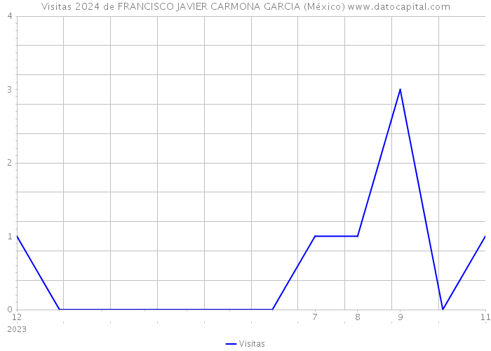 Visitas 2024 de FRANCISCO JAVIER CARMONA GARCIA (México) 