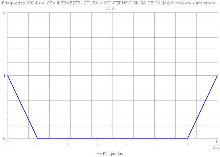 Búsquedas 2024 de ICSA INFRAESTRUCTURA Y CONSTRUCCION SA DE CV (México) 