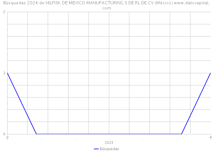 Búsquedas 2024 de NILFISK DE MEXICO MANUFACTURING S DE RL DE CV (México) 