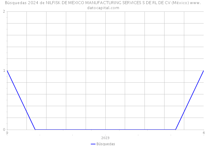 Búsquedas 2024 de NILFISK DE MEXICO MANUFACTURING SERVICES S DE RL DE CV (México) 