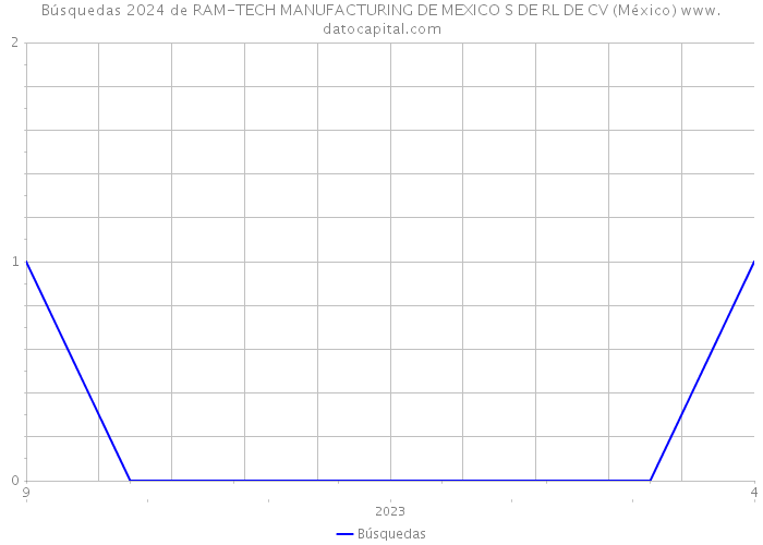 Búsquedas 2024 de RAM-TECH MANUFACTURING DE MEXICO S DE RL DE CV (México) 