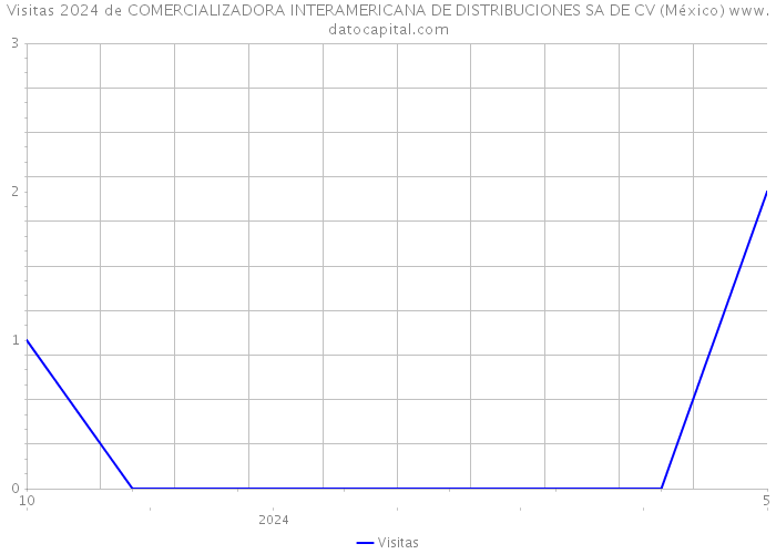 Visitas 2024 de COMERCIALIZADORA INTERAMERICANA DE DISTRIBUCIONES SA DE CV (México) 