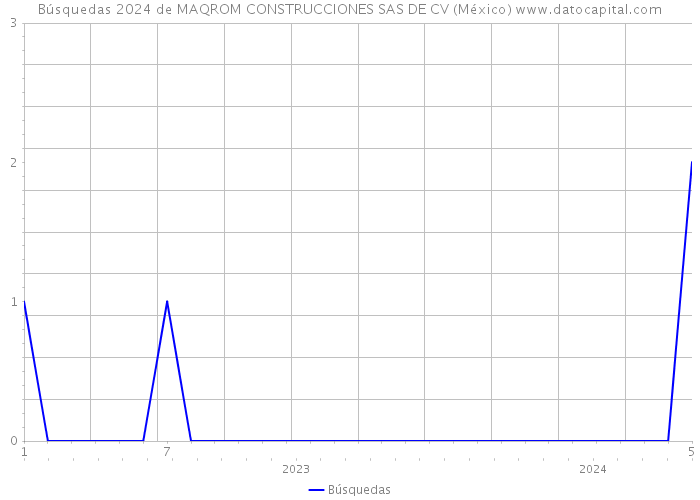 Búsquedas 2024 de MAQROM CONSTRUCCIONES SAS DE CV (México) 
