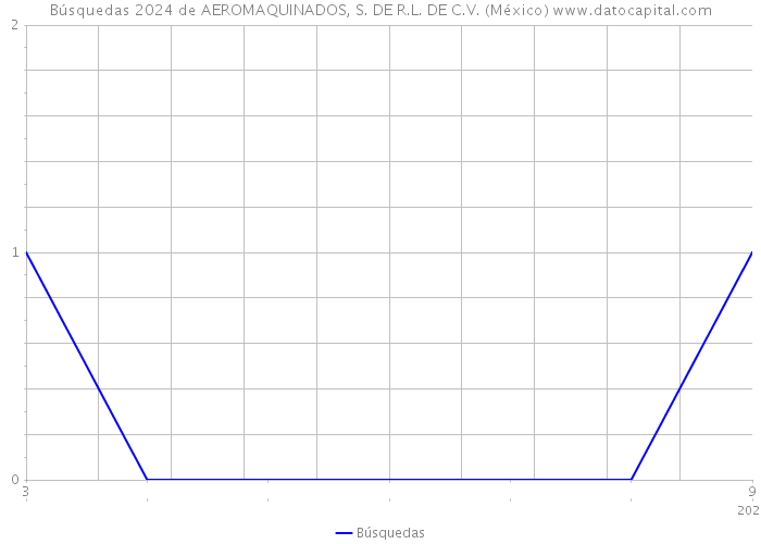 Búsquedas 2024 de AEROMAQUINADOS, S. DE R.L. DE C.V. (México) 
