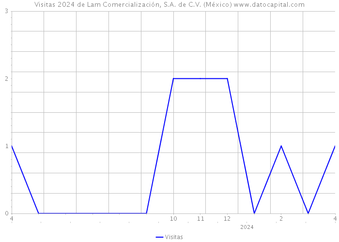 Visitas 2024 de Lam Comercialización, S.A. de C.V. (México) 
