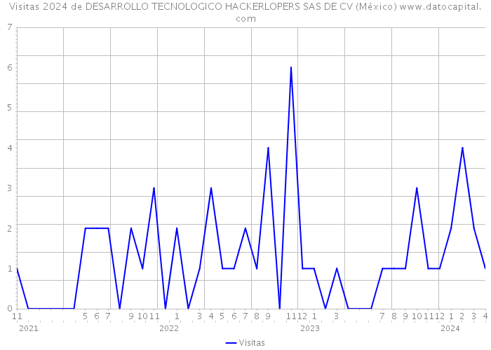 Visitas 2024 de DESARROLLO TECNOLOGICO HACKERLOPERS SAS DE CV (México) 