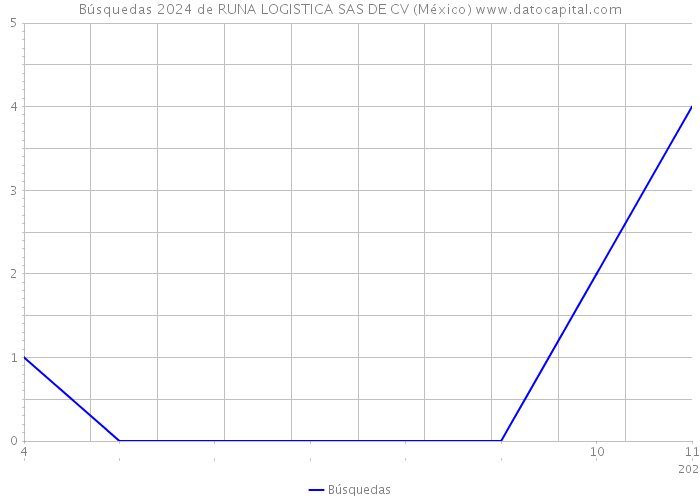 Búsquedas 2024 de RUNA LOGISTICA SAS DE CV (México) 