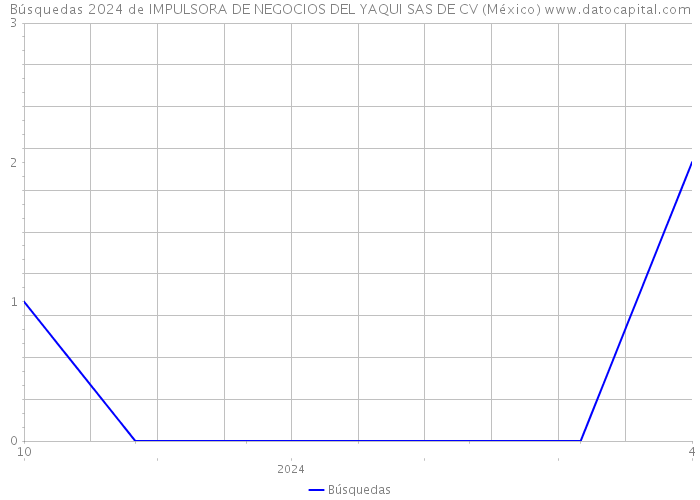 Búsquedas 2024 de IMPULSORA DE NEGOCIOS DEL YAQUI SAS DE CV (México) 