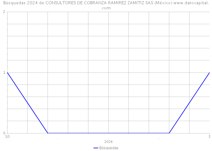Búsquedas 2024 de CONSULTORES DE COBRANZA RAMIREZ ZAMITIZ SAS (México) 