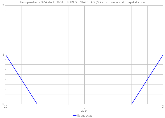 Búsquedas 2024 de CONSULTORES ENIAC SAS (México) 