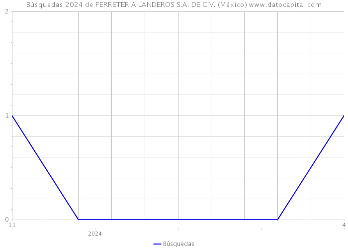 Búsquedas 2024 de FERRETERIA LANDEROS S.A. DE C.V. (México) 