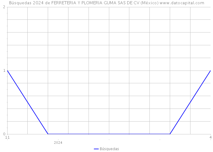 Búsquedas 2024 de FERRETERIA Y PLOMERIA GUMA SAS DE CV (México) 
