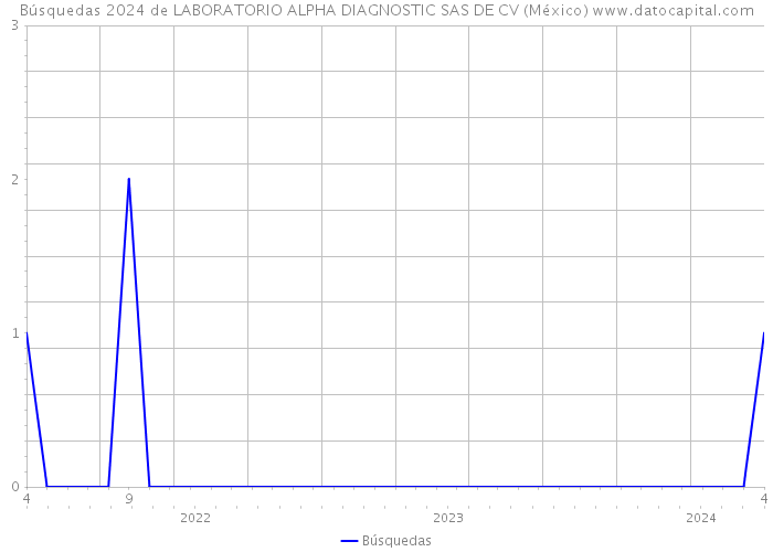 Búsquedas 2024 de LABORATORIO ALPHA DIAGNOSTIC SAS DE CV (México) 