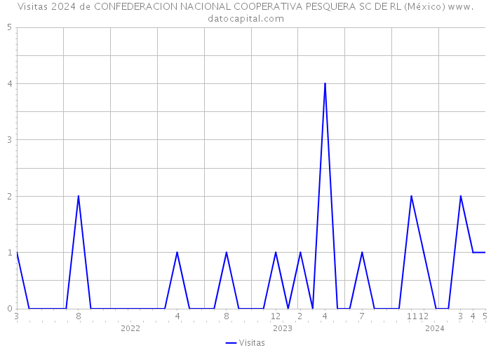 Visitas 2024 de CONFEDERACION NACIONAL COOPERATIVA PESQUERA SC DE RL (México) 