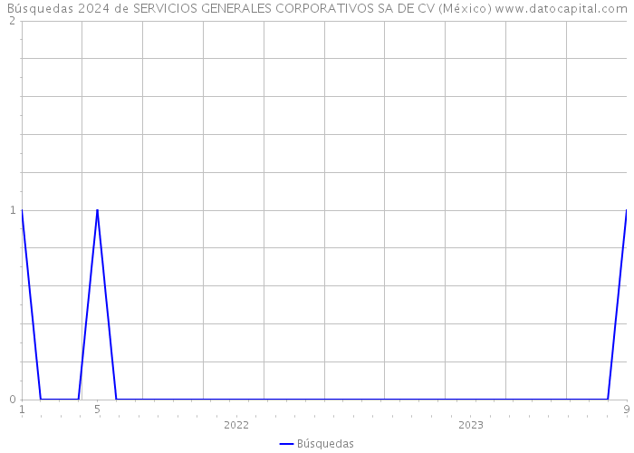 Búsquedas 2024 de SERVICIOS GENERALES CORPORATIVOS SA DE CV (México) 