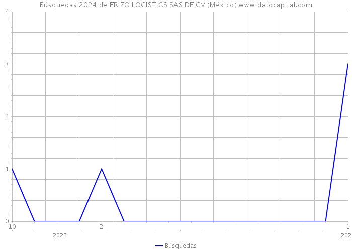 Búsquedas 2024 de ERIZO LOGISTICS SAS DE CV (México) 
