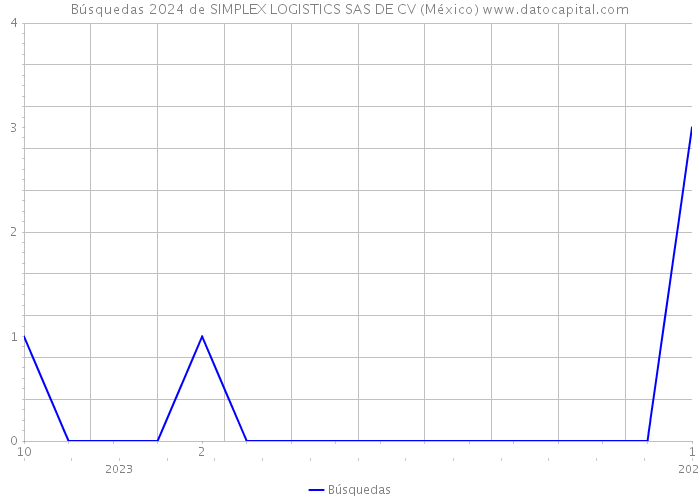 Búsquedas 2024 de SIMPLEX LOGISTICS SAS DE CV (México) 
