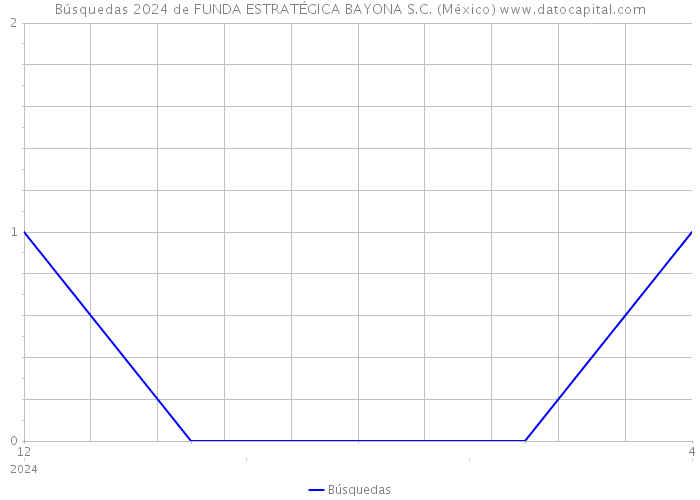 Búsquedas 2024 de FUNDA ESTRATÉGICA BAYONA S.C. (México) 