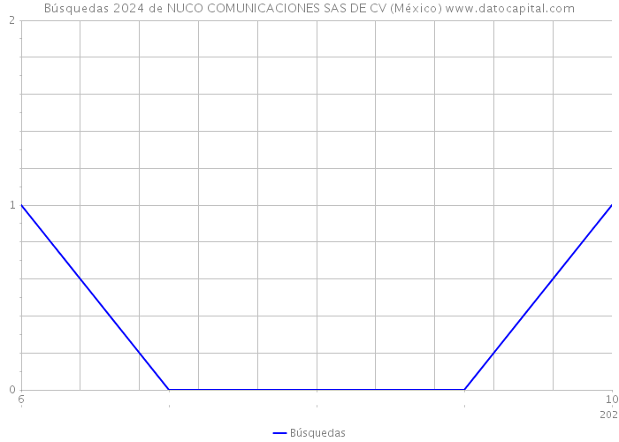 Búsquedas 2024 de NUCO COMUNICACIONES SAS DE CV (México) 