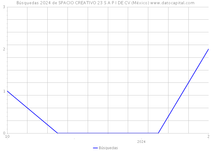 Búsquedas 2024 de SPACIO CREATIVO 23 S A P I DE CV (México) 