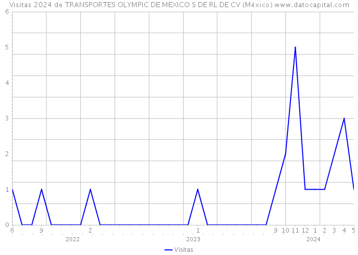 Visitas 2024 de TRANSPORTES OLYMPIC DE MEXICO S DE RL DE CV (México) 