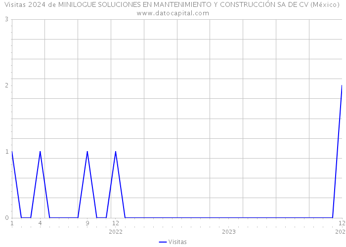 Visitas 2024 de MINILOGUE SOLUCIONES EN MANTENIMIENTO Y CONSTRUCCIÓN SA DE CV (México) 