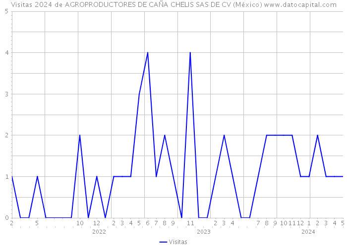 Visitas 2024 de AGROPRODUCTORES DE CAÑA CHELIS SAS DE CV (México) 