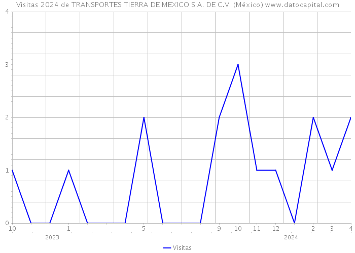Visitas 2024 de TRANSPORTES TIERRA DE MEXICO S.A. DE C.V. (México) 