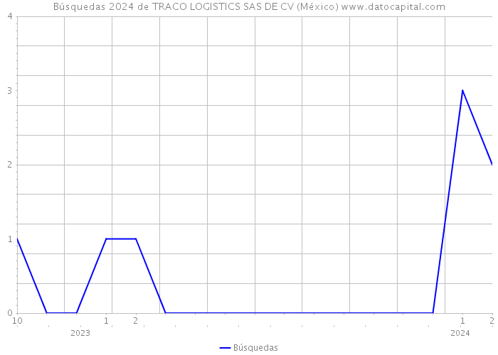 Búsquedas 2024 de TRACO LOGISTICS SAS DE CV (México) 